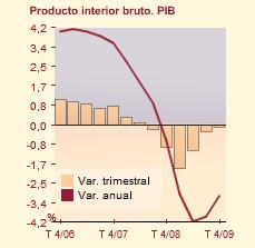 Estadísticas de España IV: PIB