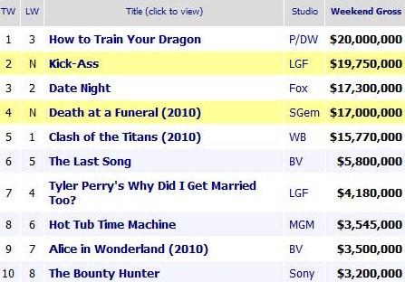 Box Office USA. 16-18 Abril -Sorprendentemente “Cómo entrenar a tu Dragon” consigue la primera plaza cuatro semanas después de su estreno-