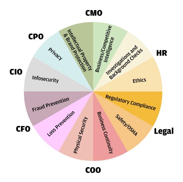 Funciones del CSO Lo que es el Jefe de Seguridad (CSO), ¿Tienes lo que se necesita? Parte 2