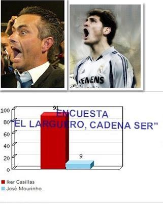 CASILLAS GOLEA A MOURINHO EN UNA ENCUESTA DE LA CADENA SER