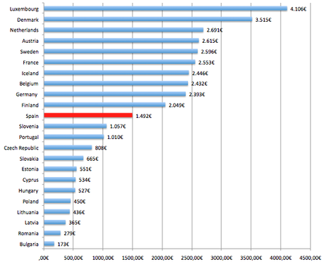 La sanidad española en tres gráficos