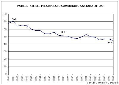 El autoabastecimiento alimentario genera hambre