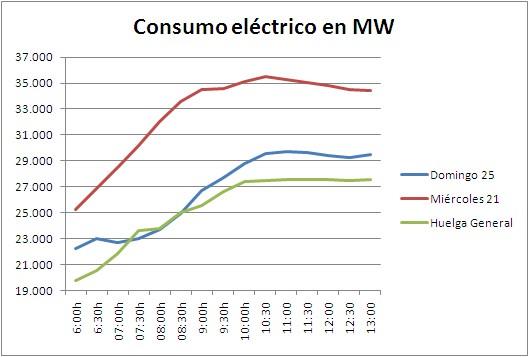 La huelga ha funcionado, se ha consumido menos electricidad que un domingo