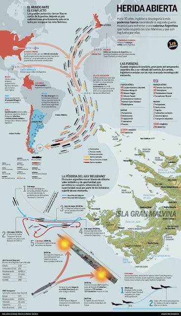 Infografías sobre la Guerra de Malvinas