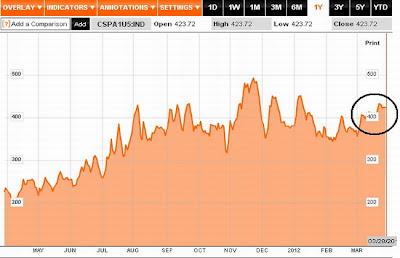 El inquietante aumento del riesgo financiero español