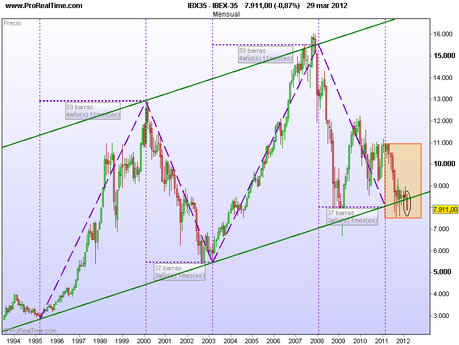 Las dos opciones del Ibex 35, identificando pistas en Dow Jones, DAX, EUR/USD