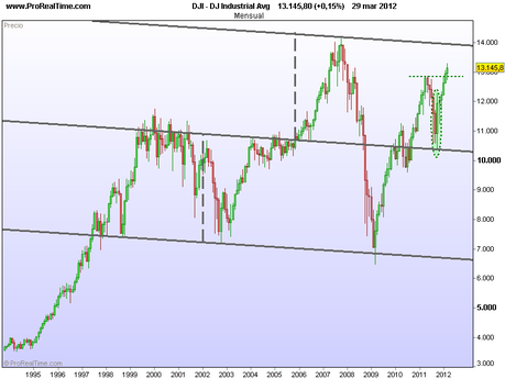 Las dos opciones del Ibex 35, identificando pistas en Dow Jones, DAX, EUR/USD