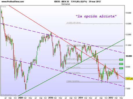 Las dos opciones del Ibex 35, identificando pistas en Dow Jones, DAX, EUR/USD