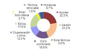 Marzo 2012: 29,1% de generación eléctrica renovable