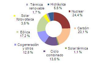 Marzo 2012: 29,1% de generación eléctrica renovable