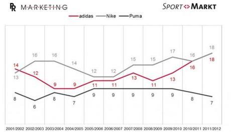 Informe Sport + Markt 2012: en Europa, alguien sí va usar tu camiseta