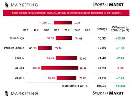 Informe Sport + Markt 2012: en Europa, alguien sí va usar tu camiseta