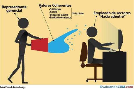 Calidad en el servicio al cliente desde los valores