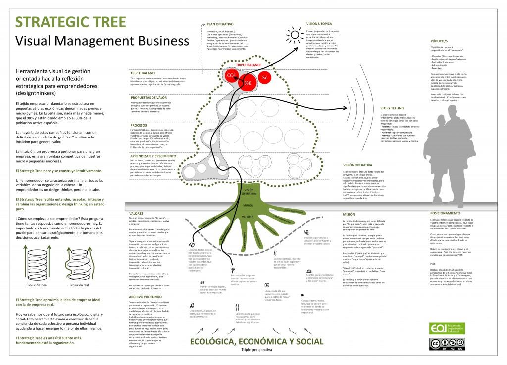 El Árbol Estratégico / Strategic Tree: emprendedores, microempresas, pymes y design-thinkers.