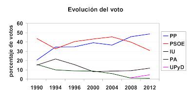 Elecciones en Andalucía: PP e Izquierda Unida mejoran su porcentaje de votos