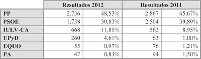 Elecciones en Andalucía: PP e Izquierda Unida mejoran su porcentaje de votos