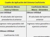 ¿Qué coeficiente utilizo para declaración mensual marzo?