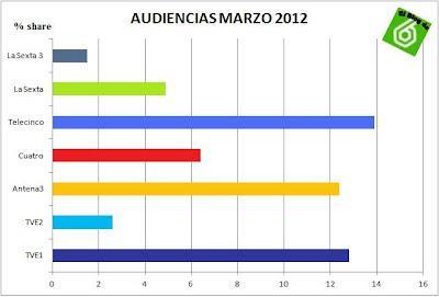 Audiencias marzo 2012: La Sexta sube una décima de share Audiencias marzo 2012: La Sexta sube una décima de share