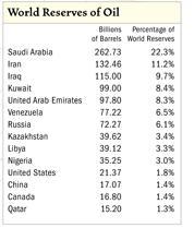 Que países tienen el petróleo y cuanto queda?