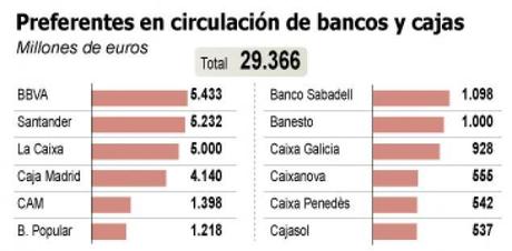 La sangría de las participaciones preferentes