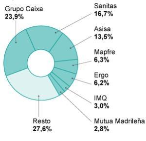 USP y Quirón empujan la sanidad privada hacia la concentración  en España