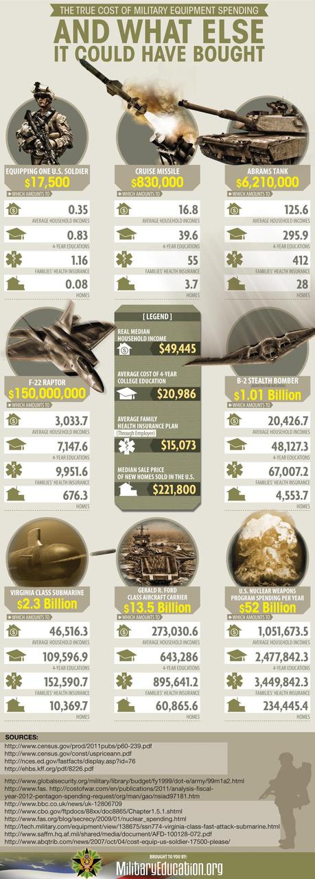 El coste de lo militar Cost of Military