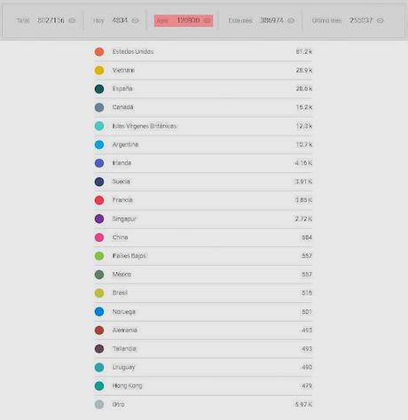 Récord absoluto en Blogger: 120.930 visitas
