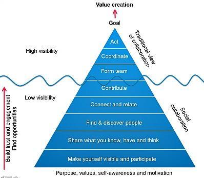 pirámide de la colaboracion CollaborationPyramid.jpg