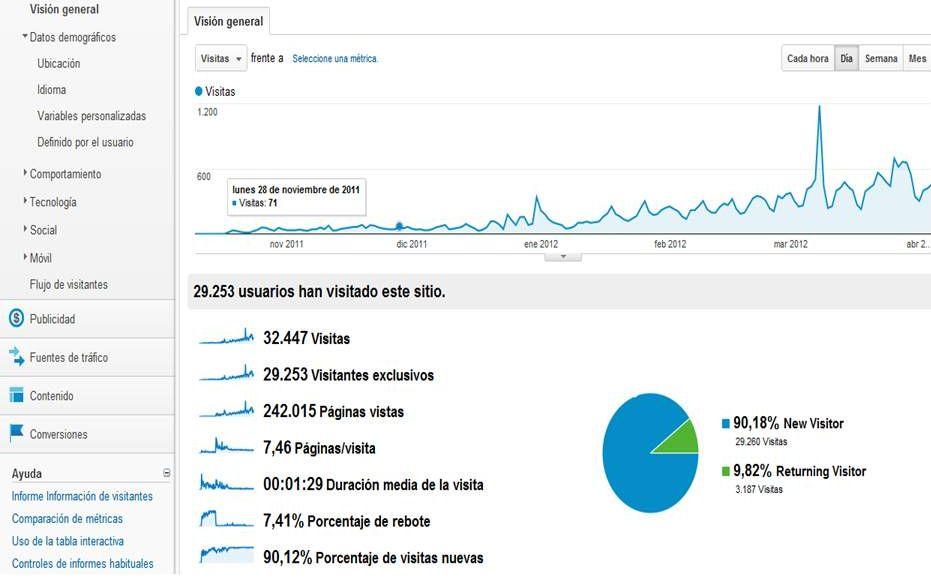 Estadísticas de visitas a nivel mundial - desarrollopersonalefectivo.com