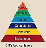 Dilts-logical-levels.jpg