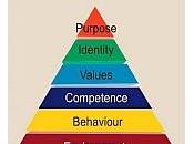 Gestione cambio organizacional niveles lógicos pensamiento