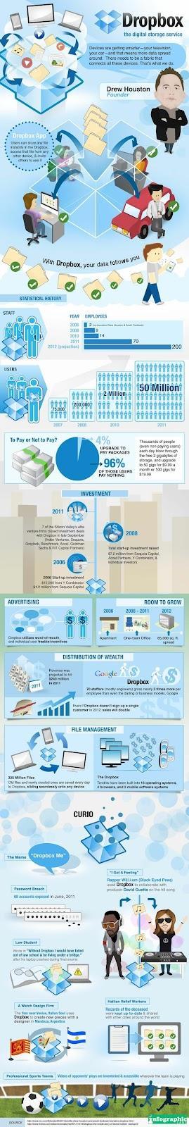 Dropbox [Infografía]