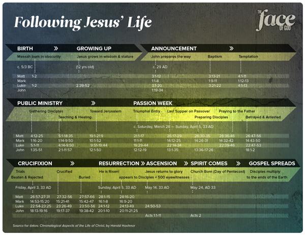 Semana Santa, La Pasión de Cristo y el cristianismo