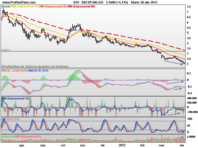 Sacyr, una para los más atrevidos