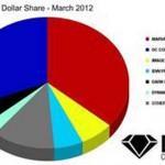 Marvel sigue líder ventas marzo