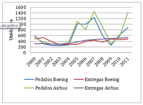 Pedidos Airbus y Boeing 2000 a 2011
