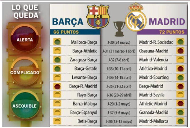 Análisis en la recta final de Liga: Barça y Madrid, 3 claves que marcarán el desenlace.
