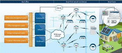 Actualidad Informática. Smart Grid. Rafael Barzanallana