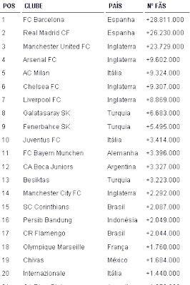 LOS 100 EQUIPOS DE FÚTBOL CON MAS SEGUIDORES EN FACEBOOK