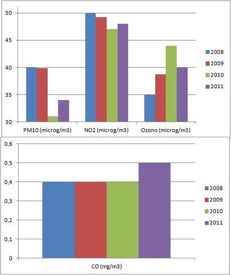 contaminacion Consecuencias en la salud del aire de eliminar la limitación de la zona 80