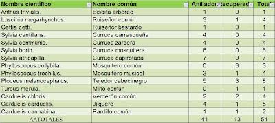 Primera jornada PASER en el P.N. Brazo del Este (SE). Se anima la Migración prenupcial...  --  11/04/12