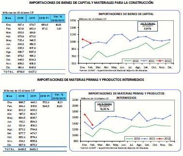 Inversión Directa Economía Peruana a inicios del 2012