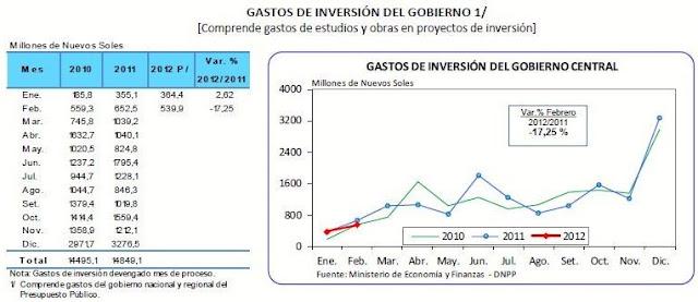 Inversión Directa Economía Peruana a inicios del 2012