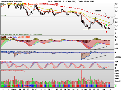 Gamesa y Banco Santander