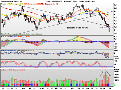 Gamesa y Banco Santander