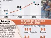 demencia crece imparable [Gráfico]