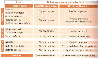 Discurso directo e indirecto: cambios en los tiempos verbales