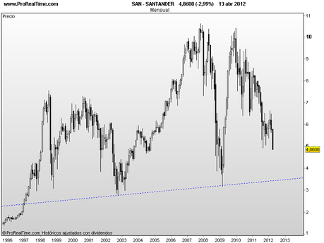 El Banco Santander permanece bajista desde los 10 € El Banco Santander permanece bajista desde los 10 €
