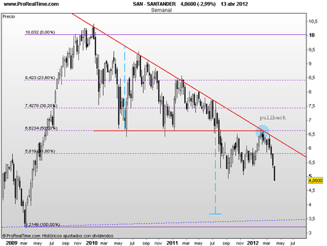 El Banco Santander permanece bajista desde los 10 € El Banco Santander permanece bajista desde los 10 €