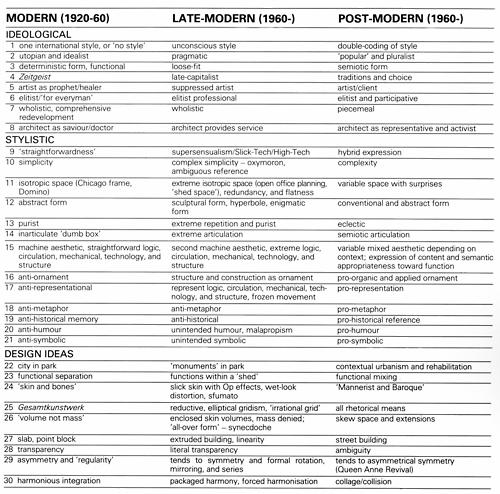 archiveofaffinities:

Charles Jencks, Late Modernism vs...